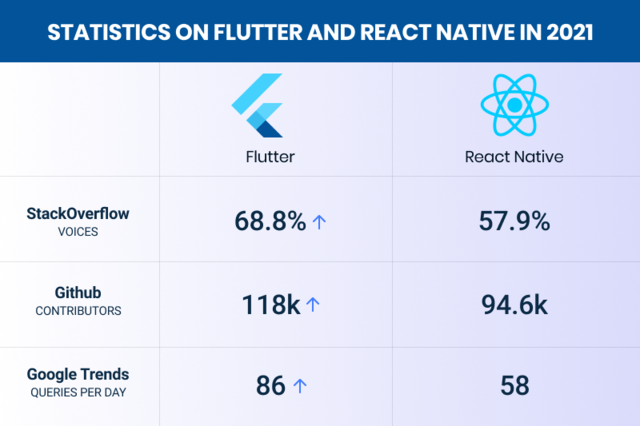 React Native or Flutter Stats